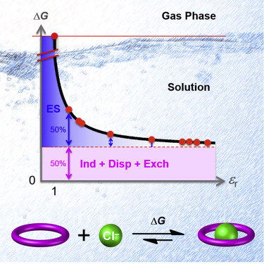 Anion binding in solution: Beyond the electrostatic regime